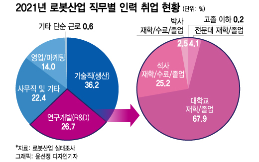 판 커지는 로봇사업…대기업에도 일 할 사람이 없다