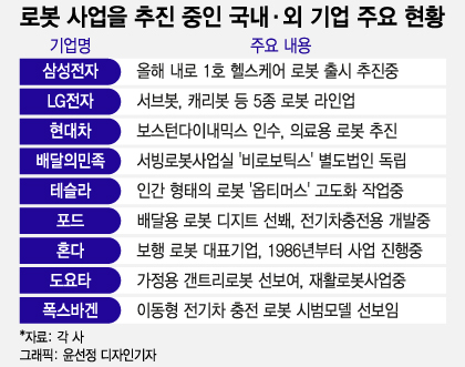 삼성은 보행보조…현대차는 자율주행배송…'신상 로봇' 쏟아진다