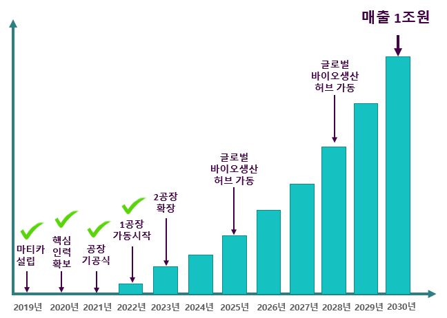 마티카바이오 성장전략. /사진제공=차바이오그룹