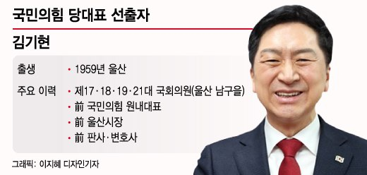 '울산 보따리 장수'→'승리의 아이콘'…與 새 대표 김기현, 누구?