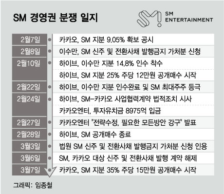 기업가치 정체된 카카오엔터, SM 안고 '25조' 점프업하나