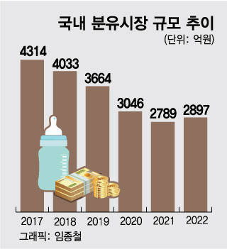 단백질 만드는 분유회사 속사정…저출산 충격, 수입산 추격 '비명'