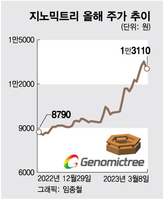 암 조기진단 기대감…지노믹트리 이유있는 질주, 변수는?