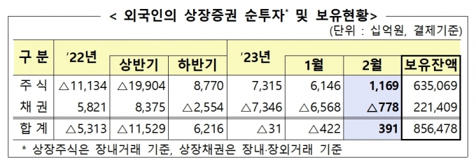 외국인, 韓주식 순매수 규모 '5조 감소'… 2월에 1조 샀다