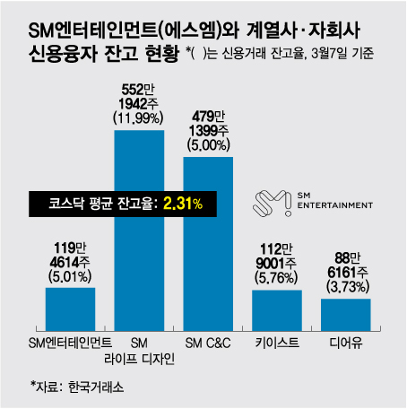 SM, 16만원 눈앞…빚투 개미 노리는 '공매도' - 머니투데이 Sm, 16만원 눈앞…빚투 개미 노리는 '공매도' - 머니투데이
