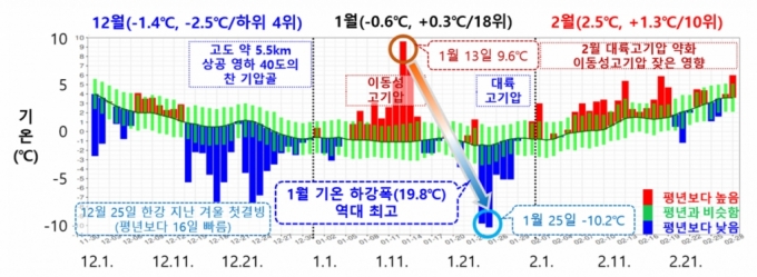 겨울철(2022년 12월~2023년 2월) 전국 평균기온 분포도 및 일별 시계열/사진=기상청 제공