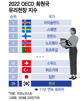 [더차트]남녀 임금격차 1위…日보다 한국이 더 큰 격차