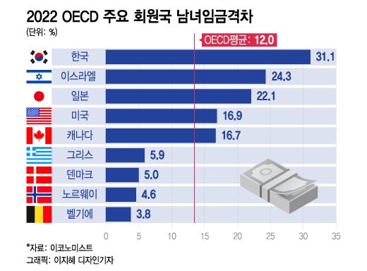 [더차트]남녀 임금격차 1위…日보다 한국이 더 큰 격차