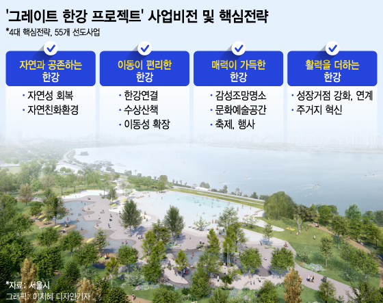 "가슴 뛴다"는 오세훈, 한강에 올인.."도시경쟁력 강화의 핵심"