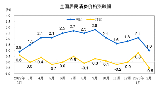 中, 소비자·생산자물가 1.0%·-1.4% '시장예상 하회'