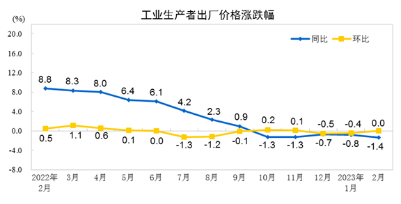 中, 소비자·생산자물가 1.0%·-1.4% '시장예상 하회'