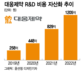 1200억 개발비 "이제 사실상 자산"…대웅, 신약 수확의 계절 임박