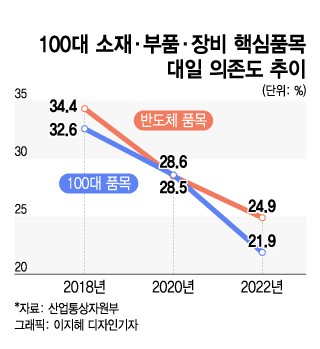 韓 반도체 몰락 노린 4년 전 '日의 기습'…독 아닌 약이 됐다