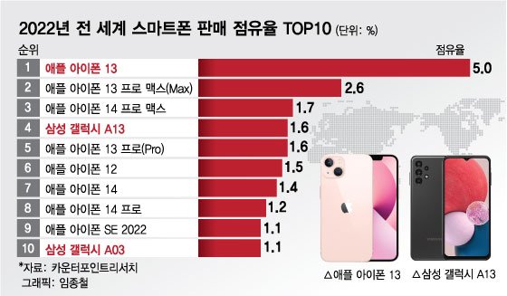 지난해 가장 많이 팔린 스마트폰은 애플의 '아이폰 13'으로 조사됐다. /사진=임종철 디자인기자