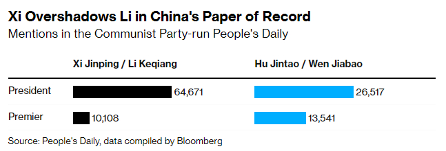 시진핑-리커창과 후진타오-원자바오가 인민일보에 언급된 횟수/사진=블룸버그 홈페이지 캡쳐