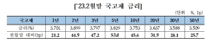 2023년 2월말 국고채 금리/사진=한국금융투자협회