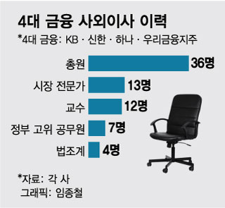 "사외이사는 업계 정점 명망가"…자문 역할 '톡톡'