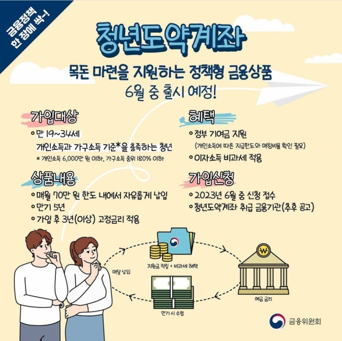 지난 8일 금융위원회는 청년도약계좌 출시 관련 취급기관 모집방안 및 세부 상품구조 등을 발표하고, 오는 6월 상품 출시를 위한 후속 절차를 진행하겠다고 밝혔습니다. /사진=금융위원회 인스타그램