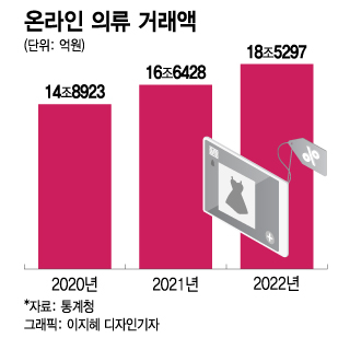 "비싼 것만 팔린다"...명품 늘리고 변화나선 패션 플랫폼