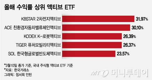 '최고 수익률 31%' 코스피 이긴 액티브 ETF들… '이것' 담았다