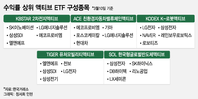 '최고 수익률 31%' 코스피 이긴 액티브 ETF들… '이것' 담았다