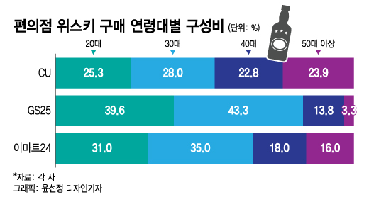한국에선 망한다고?…세법에 막힌 K위스키, 대기업들 "다시 도전"