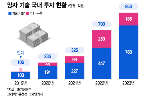 한국이 10년 뒤처졌다…"1조 과감한 베팅" 양자기술 추격 전략은