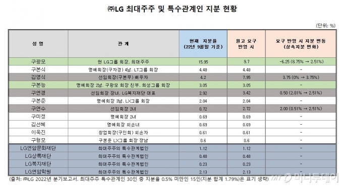 75년간 지켜온 LG家의 '화합'에 균열...경영권 이상 없나