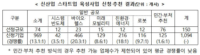 자료=중소벤처기업부