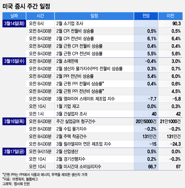 美 시스템 위기 가능성 낮지만 긴축 속도 늦춰질까…CPI가 변수[이번주 美 증시는]