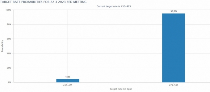 연방기금금리 선물시장은 3월 FOMC에서 기준금리가 0.25%p 인상될 가능성을 95.2%로 점치고 있다./사진=CME페드워치