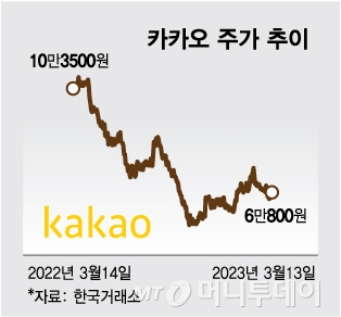 카카오, SM 손에 넣고 뛰었지만…주가 당분간 횡보 가능성도