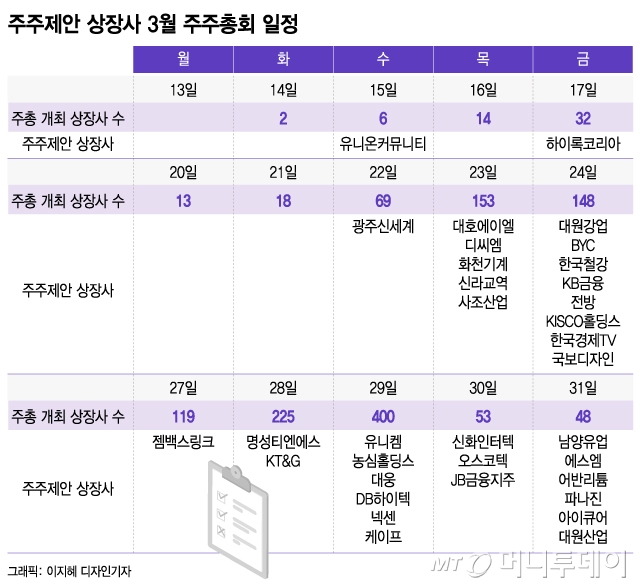 상법 개정에도 쏠리는 주주총회...주주제안 무용지물 될라