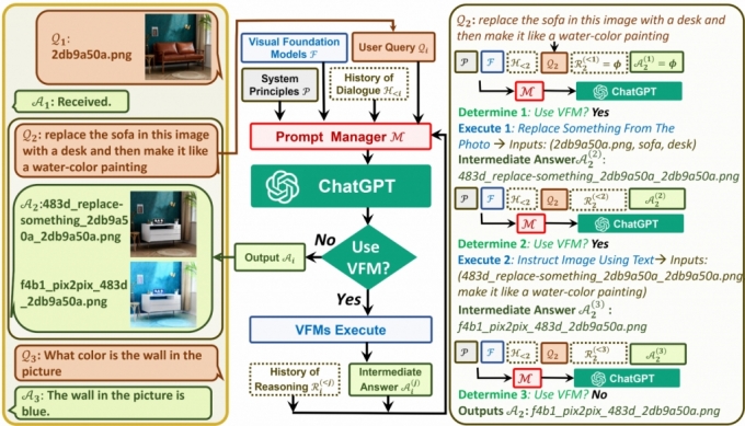 깃허브에 공개된 비주얼 챗GPT 구동 원리. /사진=Microsoft Research Asia의 논문 'Visual ChatGPT: Talking, Drawing and Editing with Visual Foundation Models'