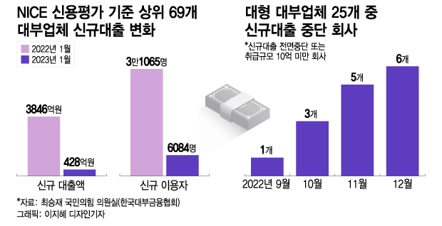 연 20% 이자 낸대도 '퇴짜'…돈줄 마른 서민, '414%' 사채 돌려막기