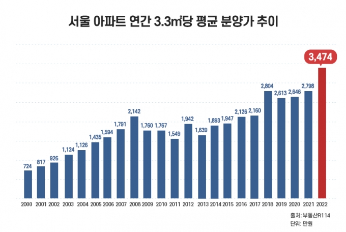 서울 아파트 분양가 3.3㎡당 3500만원 육박…1년 동안 24% 상승