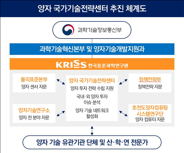 양자 국가기술전략센터 추진 체계도. / 사진제공=한국표준과학연구원