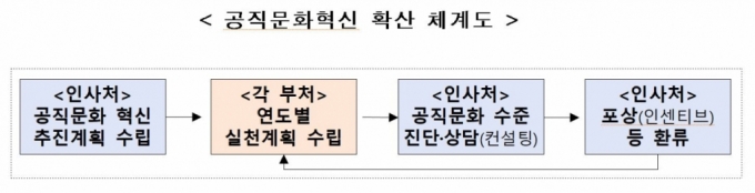 데이터기반 '공직문화 혁신지표' 개발…"공직문화 바꾼다"