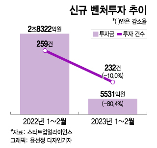 올해 벤처투자 80% 급감..."SVB 여파로 자금경색 심화 우려"