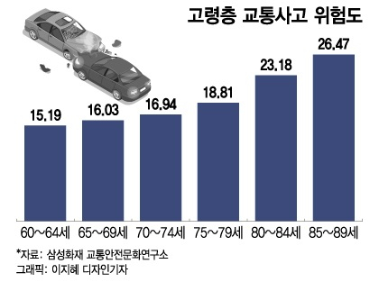 늘어나는 고령운전 車사고···보험사도 머리 싸맸다