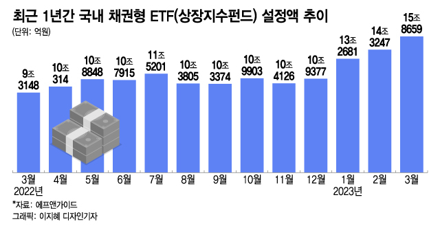 채권형 ETF' 쇼핑은 이어진다…업계도 상품 출시 '러쉬' - 머니투데이 채권형 Etf' 쇼핑은 이어진다…업계도 상품 출시 '러쉬' - 머니투데이