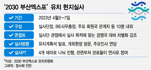 "부산엑스포 현지실사에 감동을 줘라"...尹대통령의 특명