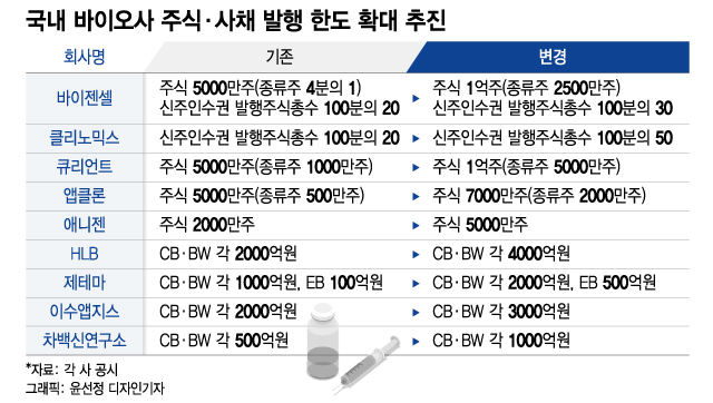 자금줄 마를라, 바이오 줄줄이 '주식·사채' 발행한도 상향 추진