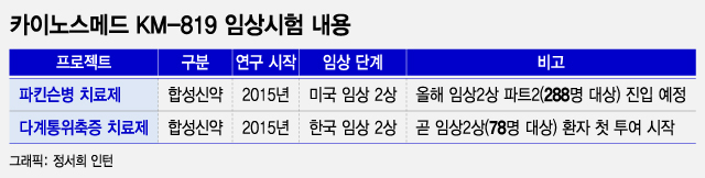 카이노스메드, 혁신신약 KM-819 한·미 임상 순항…퀀텀점프 준비