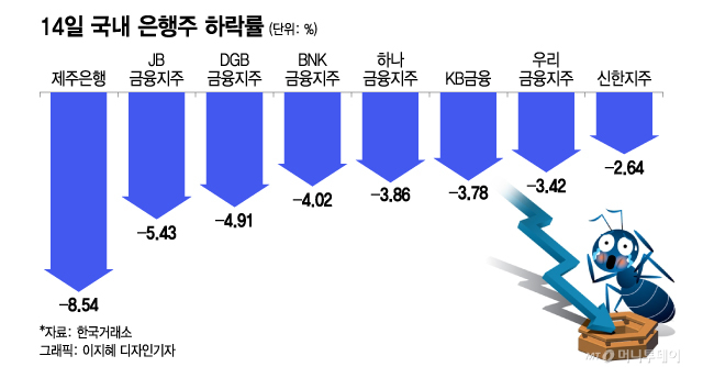 '제2의 뱅크런 나온다?'…SVB 사태 전세계 은행주 강타했다