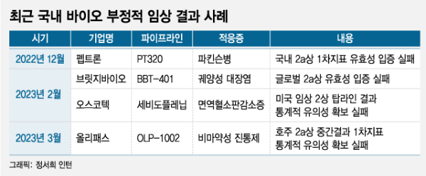 신약 임상 뜨거운 감자 된 'p값'…업계 "실패 아냐" 반발