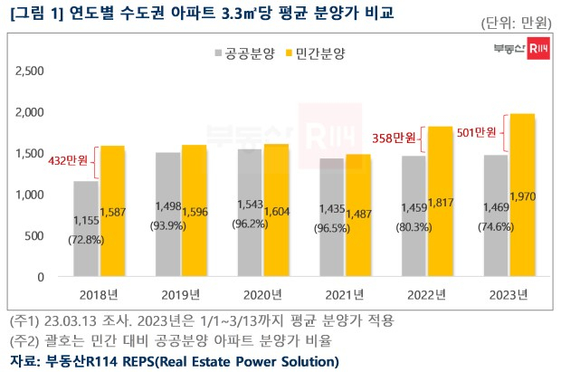 치솟는 아파트 민간분양가, 공공분양 10만원 오를때 153만원 올라