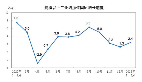 1~2월 산업생산 증가율/사진=중국 국가통계국