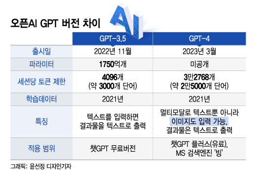 재료 사진만 보고 메뉴 '줄줄'…GPT-4 어휘력 소설 작성도 충분