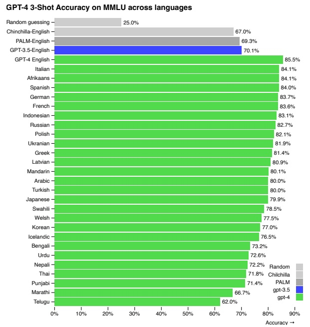 MMLU 번역 테스트 결과. /사진=오픈AI